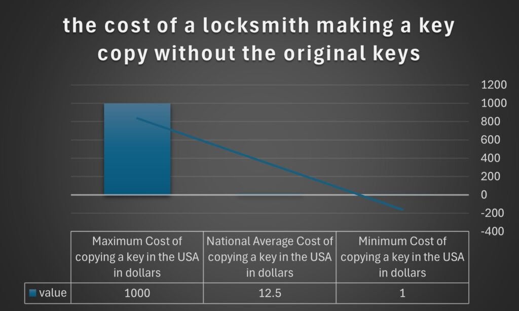 the cost of a locksmith making a key copy without the original keys