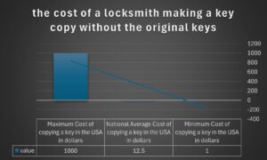 The cost of locksmith to make a key copy without the original