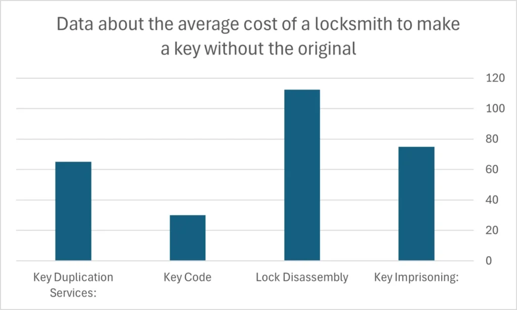 Data about the average cost of a locksmith to make a key without the original